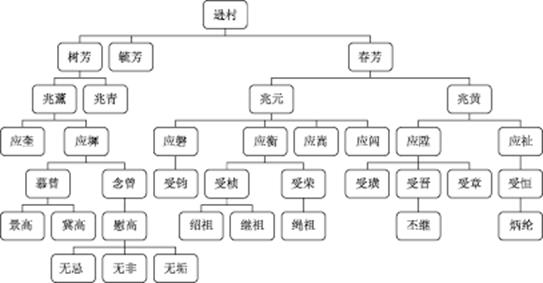 说明: 柳氏世系表