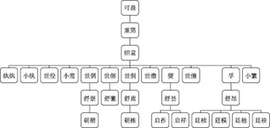 说明: 叶绍袁家族世系简表