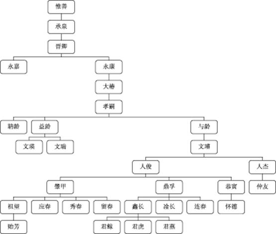 说明: 葫芦兜张氏家族世系简表