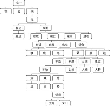 说明: 徐灵胎家族氏世系简表